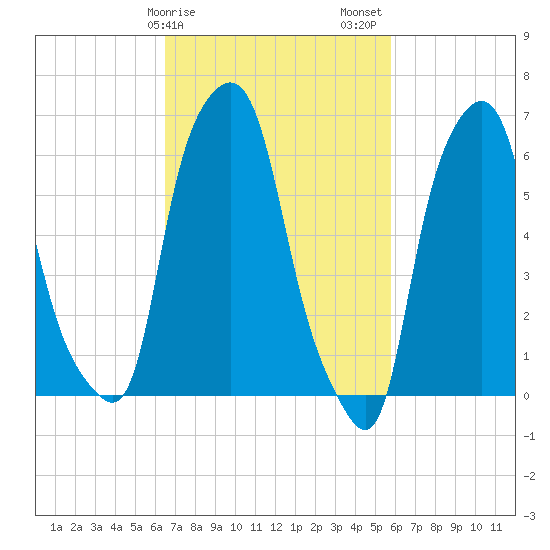 Hunts Point tide chart for Monday, February 28, 2022