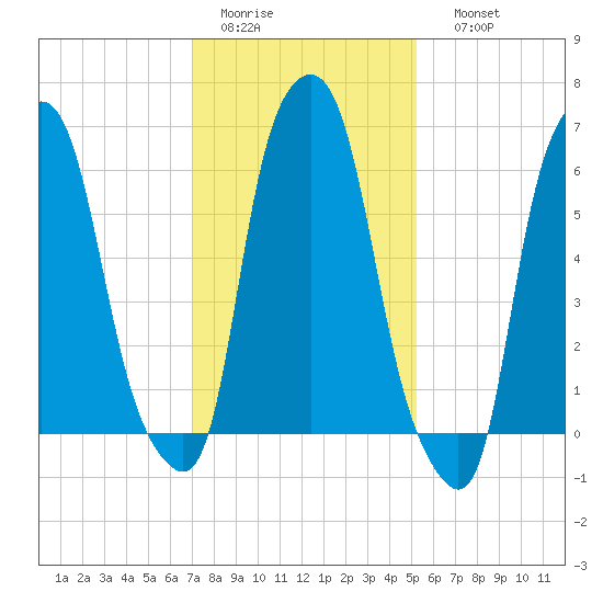 Hunts Point tide chart for Wednesday, February 2, 2022
