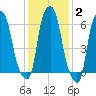 Hunts Point tide chart for Wednesday, February 2, 2022