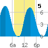 Hunts Point tide chart for Saturday, February 5, 2022