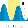 Hunts Point tide chart for Sunday, February 6, 2022