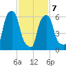 Hunts Point tide chart for Monday, February 7, 2022