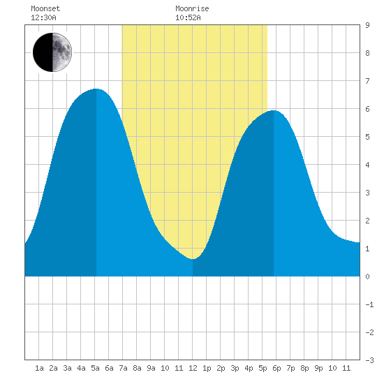 Hunts Point tide chart for Tuesday, February 8, 2022