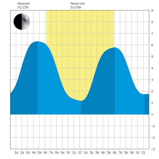 Hunts Point tide chart for Thursday, March 10, 2022