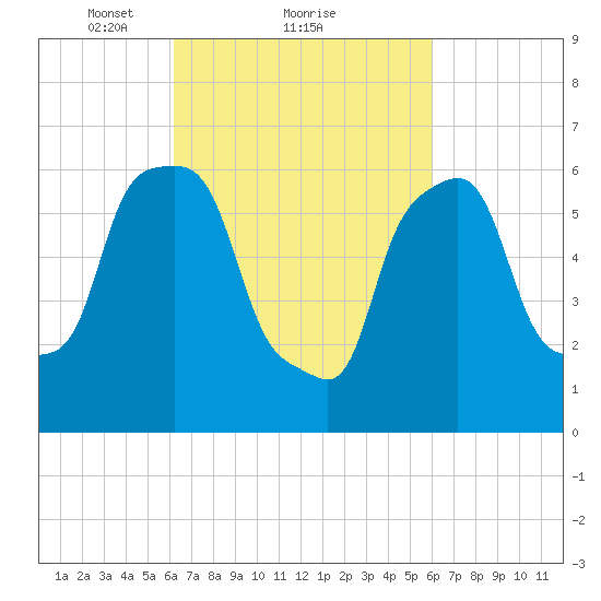 Hunts Point tide chart for Friday, March 11, 2022