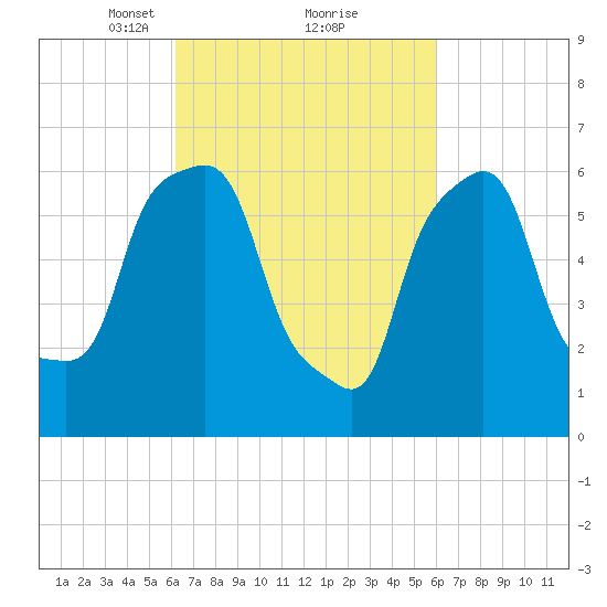 Hunts Point tide chart for Saturday, March 12, 2022