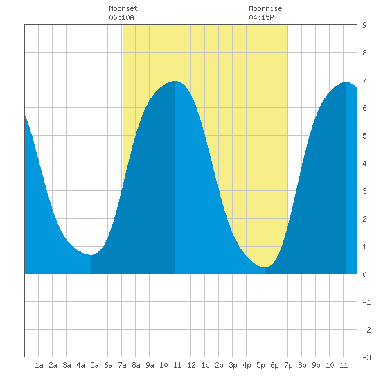 Hunts Point tide chart for Tuesday, March 15, 2022