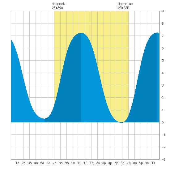 Hunts Point tide chart for Wednesday, March 16, 2022