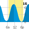 Hunts Point tide chart for Wednesday, March 16, 2022