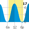 Hunts Point tide chart for Thursday, March 17, 2022