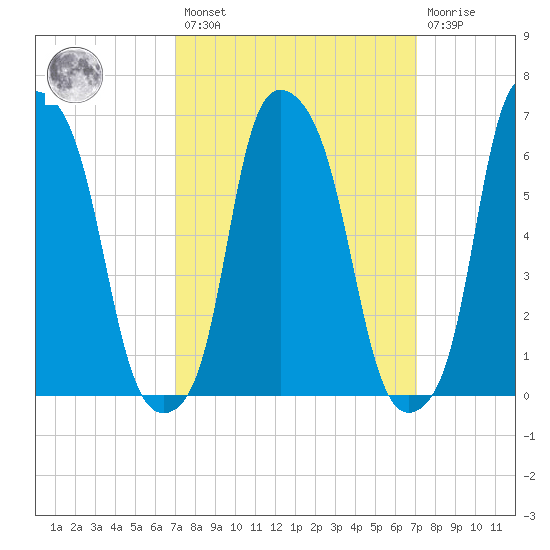 Hunts Point tide chart for Friday, March 18, 2022