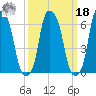 Hunts Point tide chart for Friday, March 18, 2022