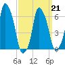 Hunts Point tide chart for Monday, March 21, 2022