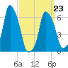 Hunts Point tide chart for Wednesday, March 23, 2022