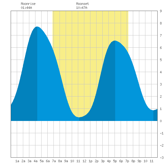 Hunts Point tide chart for Thursday, March 24, 2022