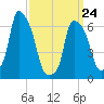 Hunts Point tide chart for Thursday, March 24, 2022