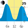 Hunts Point tide chart for Friday, March 25, 2022