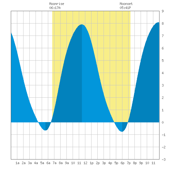 Hunts Point tide chart for Wednesday, March 30, 2022