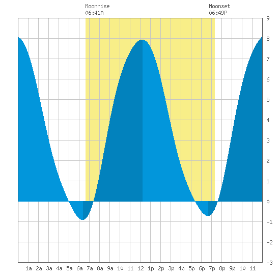 Hunts Point tide chart for Thursday, March 31, 2022