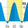 Hunts Point tide chart for Thursday, March 31, 2022