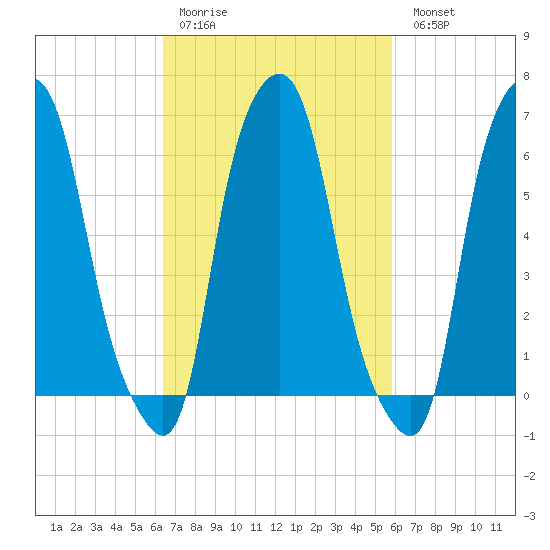 Hunts Point tide chart for Thursday, March 3, 2022