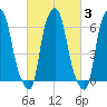 Hunts Point tide chart for Thursday, March 3, 2022