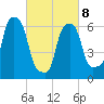 Hunts Point tide chart for Tuesday, March 8, 2022