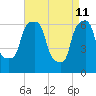 Hunts Point tide chart for Monday, April 11, 2022