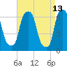 Hunts Point tide chart for Wednesday, April 13, 2022