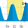 Hunts Point tide chart for Thursday, April 14, 2022