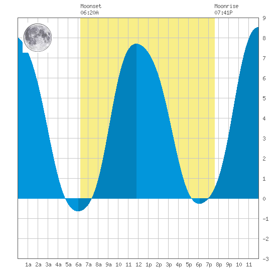 Hunts Point tide chart for Saturday, April 16, 2022