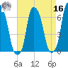 Hunts Point tide chart for Saturday, April 16, 2022