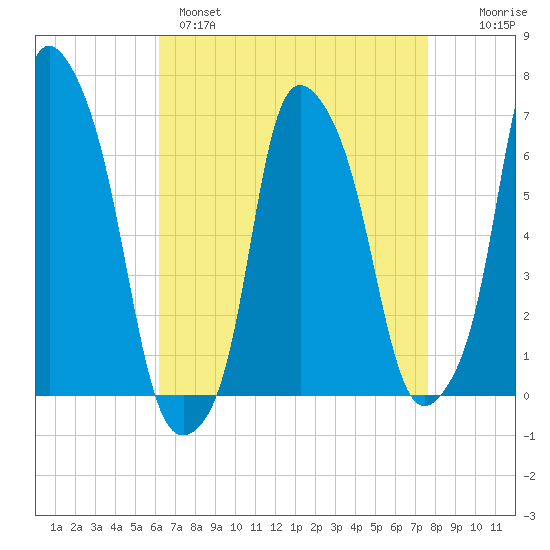 Hunts Point tide chart for Monday, April 18, 2022