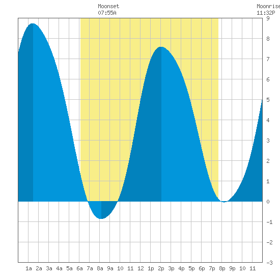 Hunts Point tide chart for Tuesday, April 19, 2022