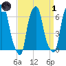 Hunts Point tide chart for Friday, April 1, 2022