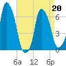Hunts Point tide chart for Wednesday, April 20, 2022