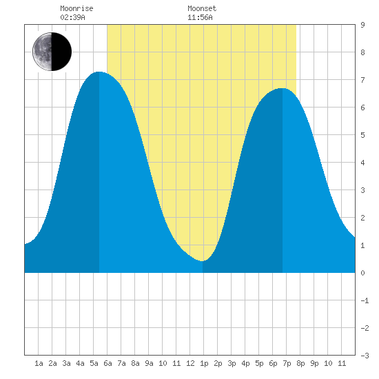 Hunts Point tide chart for Saturday, April 23, 2022