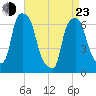 Hunts Point tide chart for Saturday, April 23, 2022