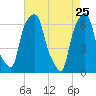 Hunts Point tide chart for Monday, April 25, 2022