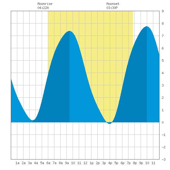 Hunts Point tide chart for Tuesday, April 26, 2022