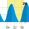 Hunts Point tide chart for Tuesday, April 26, 2022