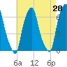 Hunts Point tide chart for Thursday, April 28, 2022