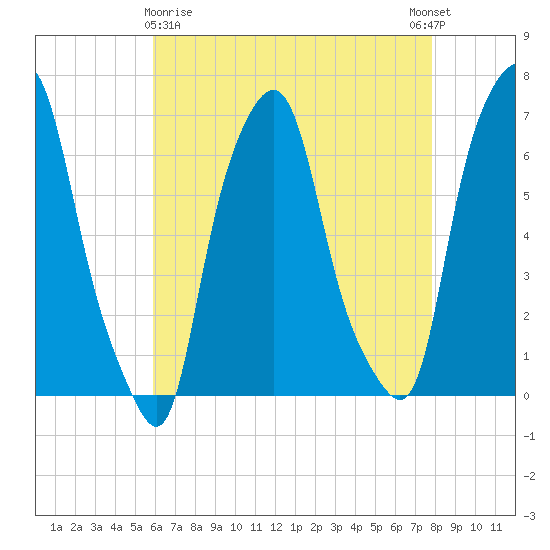 Hunts Point tide chart for Friday, April 29, 2022