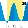 Hunts Point tide chart for Friday, April 29, 2022