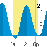 Hunts Point tide chart for Saturday, April 2, 2022