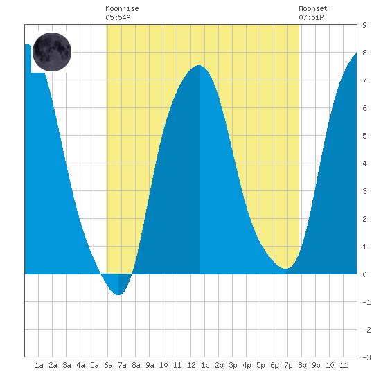 Hunts Point tide chart for Saturday, April 30, 2022