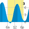 Hunts Point tide chart for Sunday, April 3, 2022