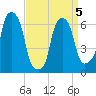 Hunts Point tide chart for Tuesday, April 5, 2022