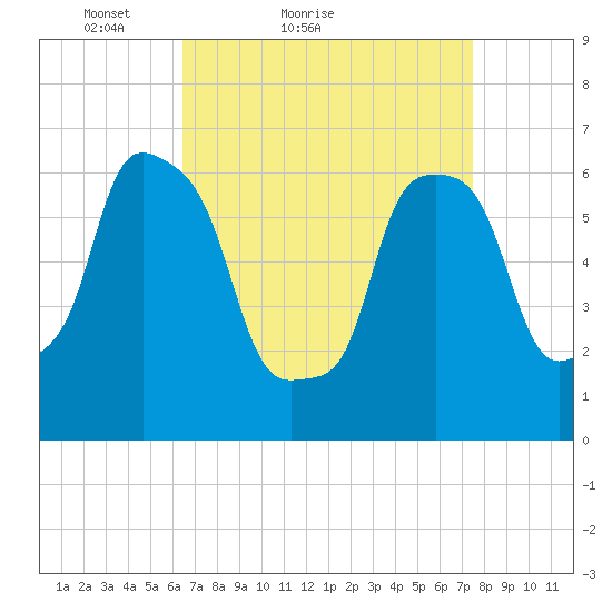 Hunts Point tide chart for Friday, April 8, 2022