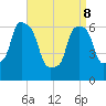 Hunts Point tide chart for Friday, April 8, 2022